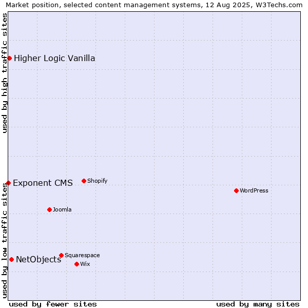Market position of NetObjects vs. Higher Logic Vanilla vs. Exponent CMS
