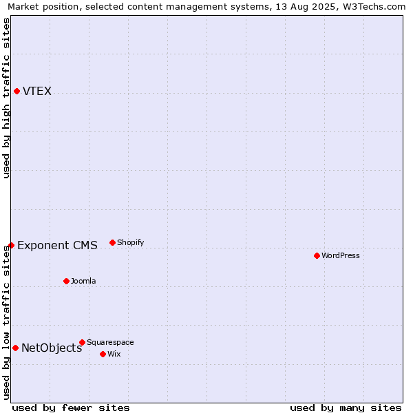 Market position of VTEX vs. NetObjects vs. Exponent CMS