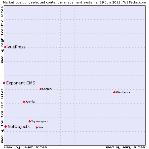Market position of NetObjects vs. VuePress vs. Exponent CMS