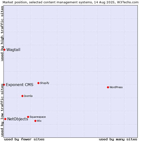 Market position of NetObjects vs. Wagtail vs. Exponent CMS