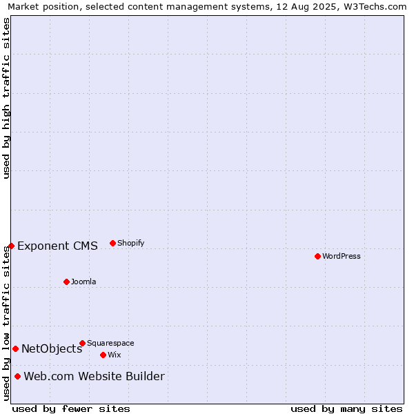 Market position of Web.com Website Builder vs. NetObjects vs. Exponent CMS