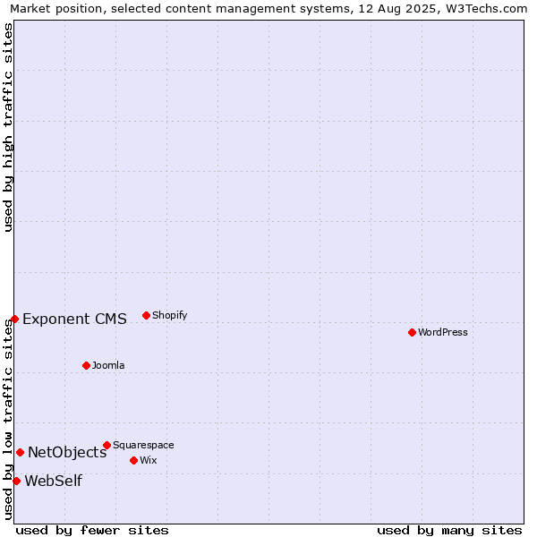 Market position of NetObjects vs. WebSelf vs. Exponent CMS