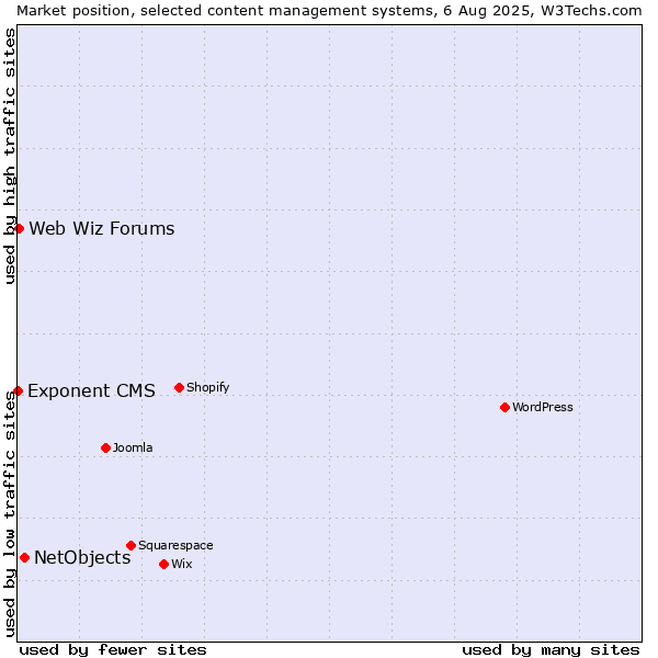 Market position of NetObjects vs. Web Wiz Forums vs. Exponent CMS