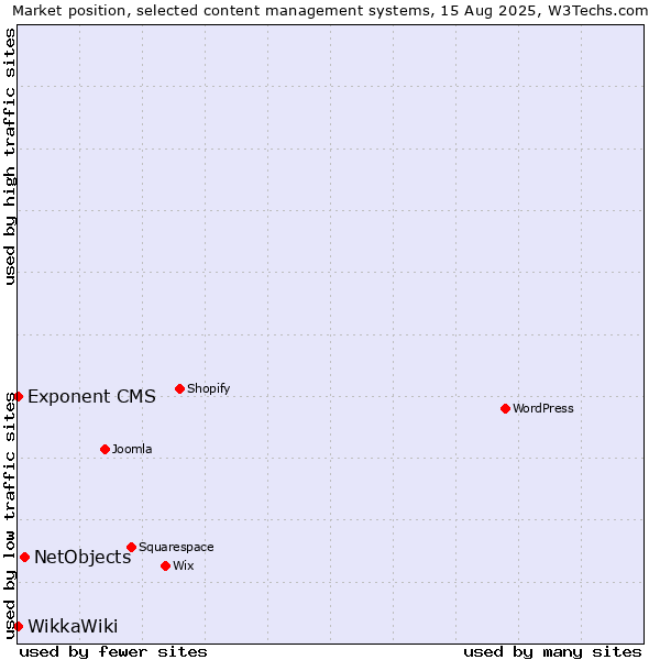 Market position of NetObjects vs. Exponent CMS vs. WikkaWiki