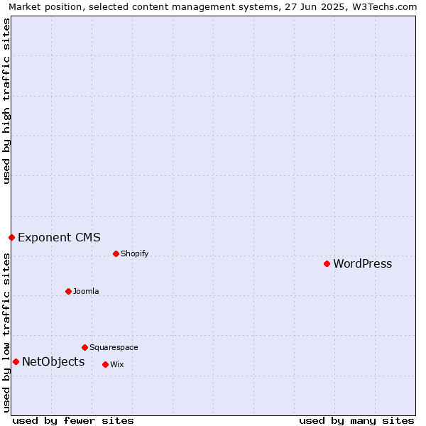Market position of WordPress vs. NetObjects vs. Exponent CMS