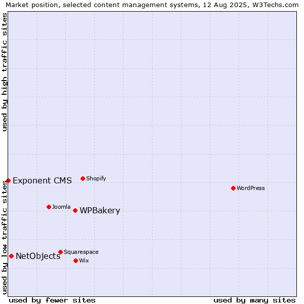 Market position of WPBakery vs. NetObjects vs. Exponent CMS