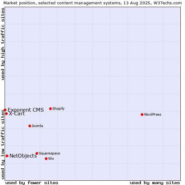 Market position of NetObjects vs. X-Cart vs. Exponent CMS