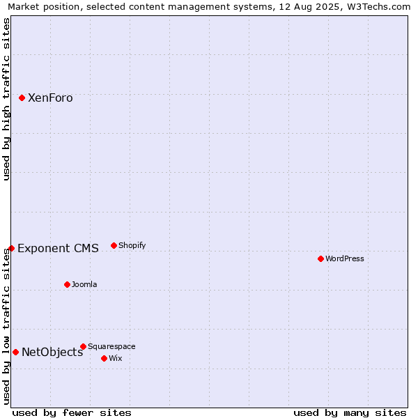 Market position of XenForo vs. NetObjects vs. Exponent CMS