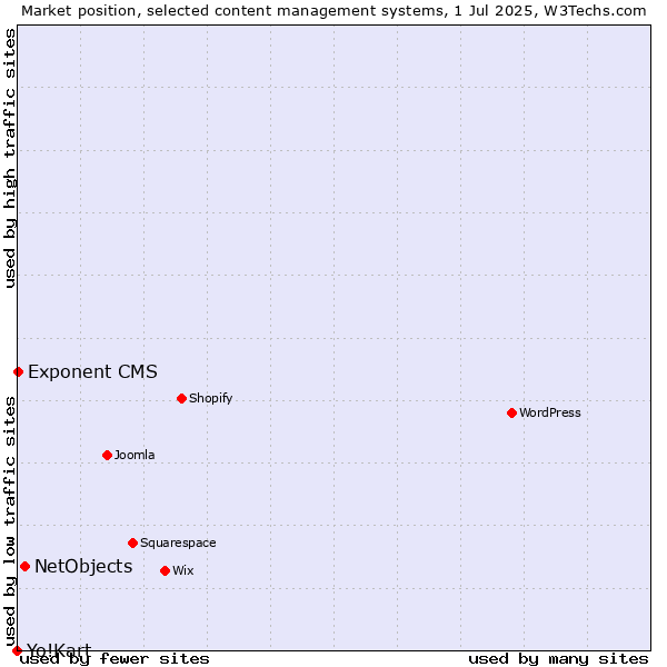 Market position of NetObjects vs. Exponent CMS vs. Yo!Kart