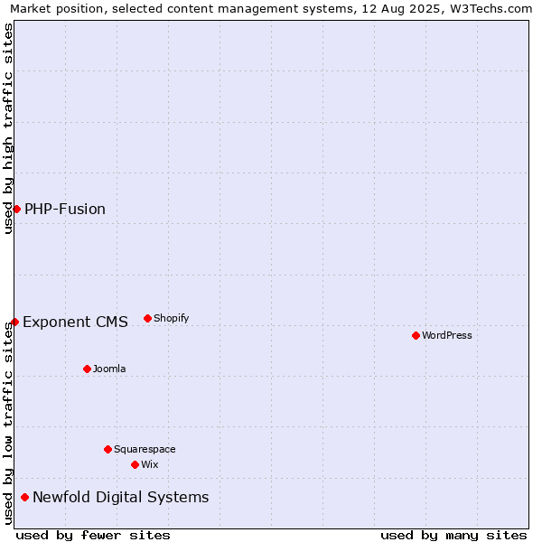 Market position of Newfold Digital Systems vs. PHP-Fusion vs. Exponent CMS