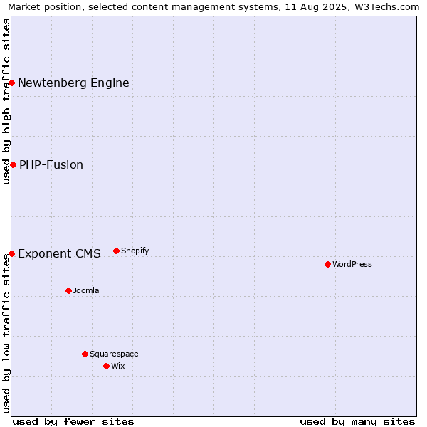 Market position of PHP-Fusion vs. Newtenberg Engine vs. Exponent CMS