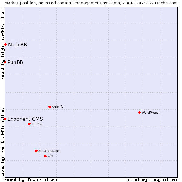Market position of NodeBB vs. PunBB vs. Exponent CMS