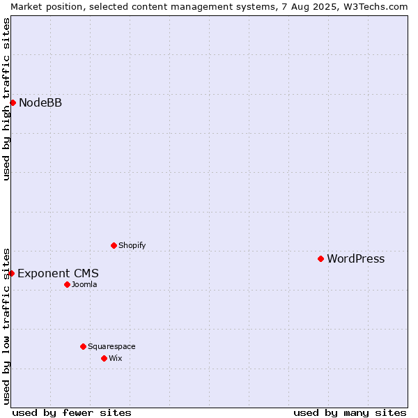 Market position of WordPress vs. NodeBB vs. Exponent CMS