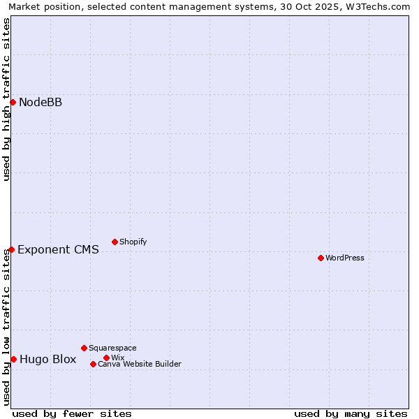Market position of Hugo Blox vs. NodeBB vs. Exponent CMS