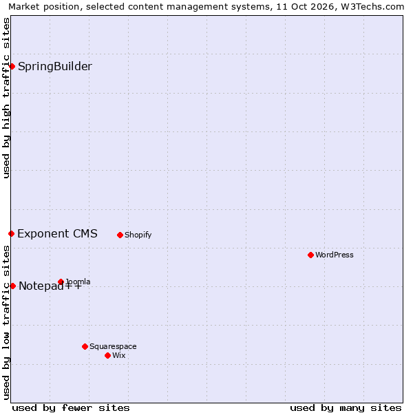 Market position of Notepad++ vs. SpringBuilder vs. Exponent CMS