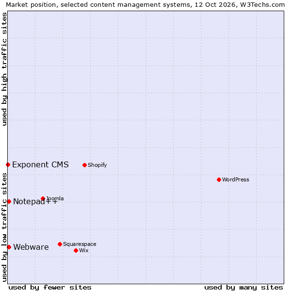 Market position of Notepad++ vs. Webware vs. Exponent CMS