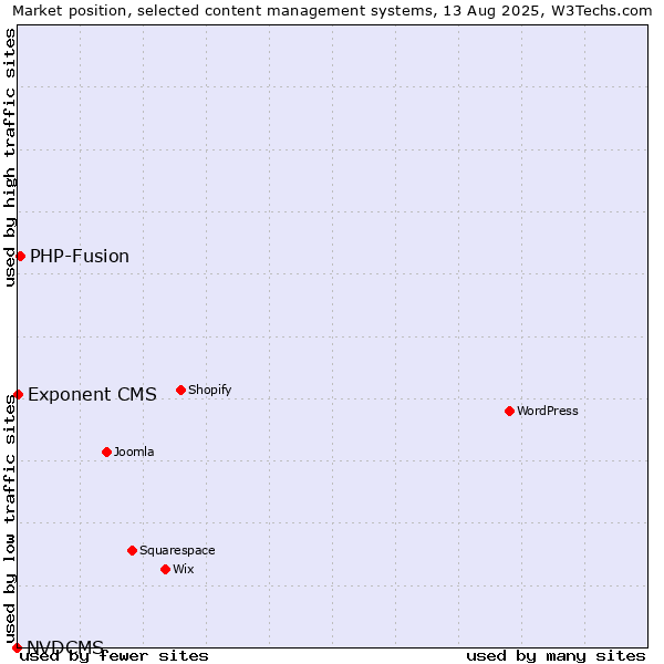 Market position of PHP-Fusion vs. Exponent CMS vs. NVDCMS