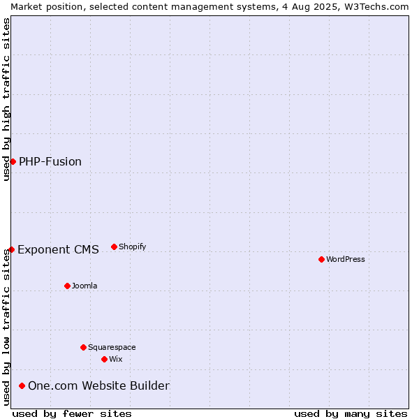 Market position of One.com Website Builder vs. PHP-Fusion vs. Exponent CMS