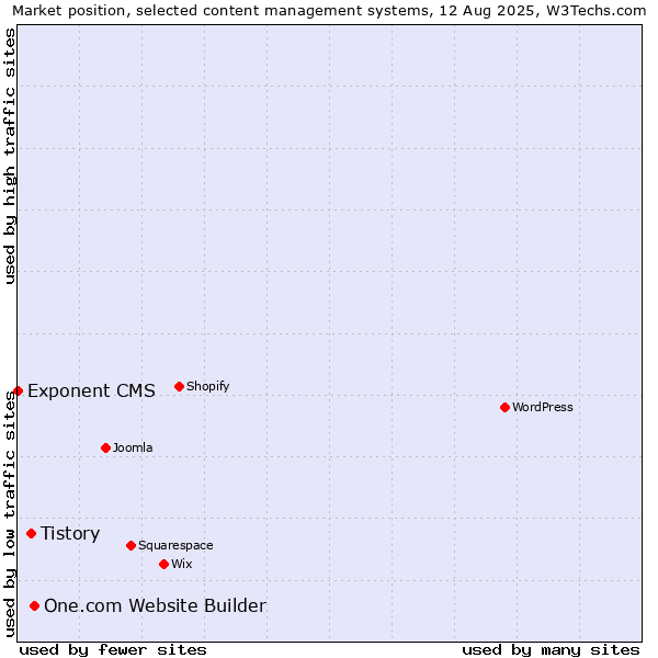Market position of One.com Website Builder vs. Tistory vs. Exponent CMS