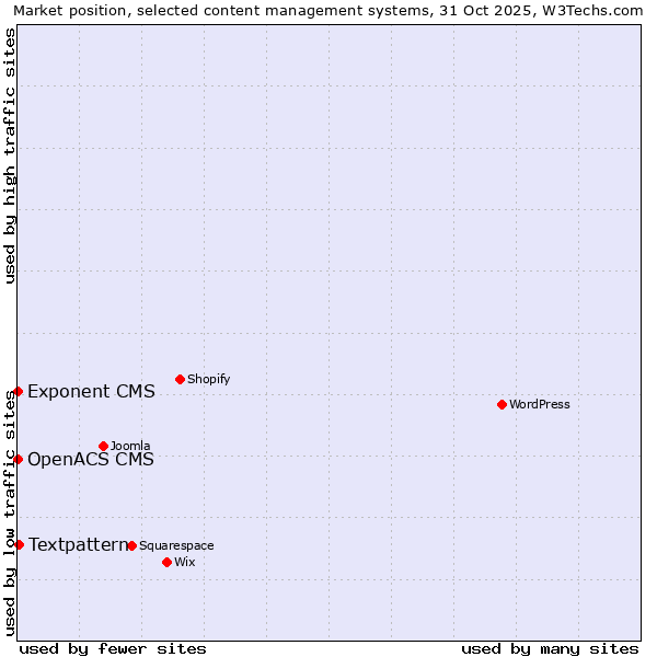 Market position of Textpattern vs. Exponent CMS vs. OpenACS CMS