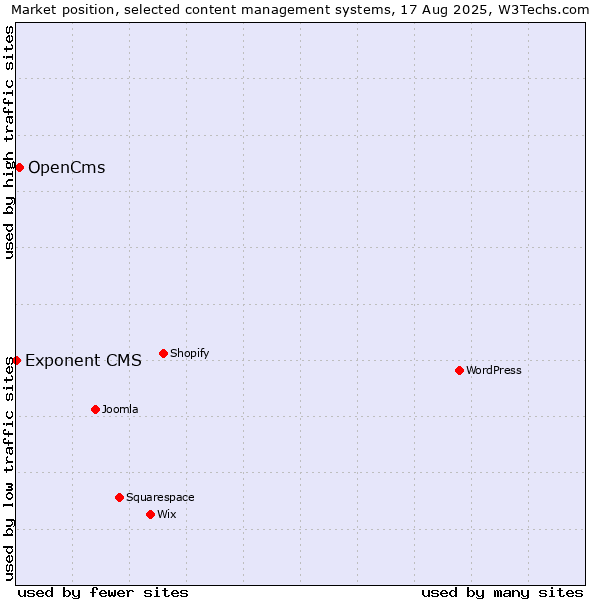 Market position of OpenCms vs. Exponent CMS