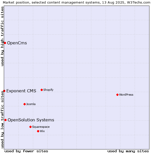 Market position of OpenSolution Systems vs. OpenCms vs. Exponent CMS