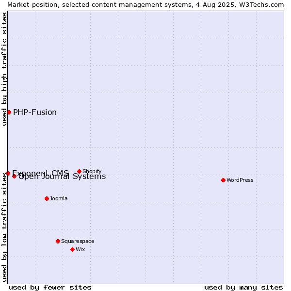 Market position of Open Journal Systems vs. PHP-Fusion vs. Exponent CMS