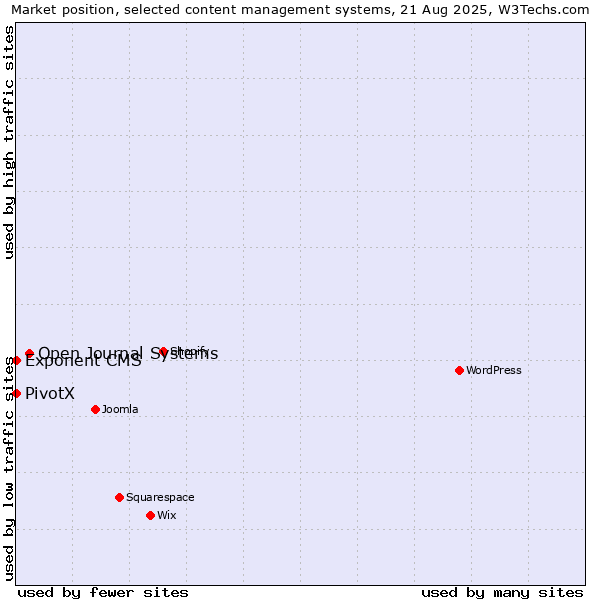 Market position of Open Journal Systems vs. PivotX vs. Exponent CMS