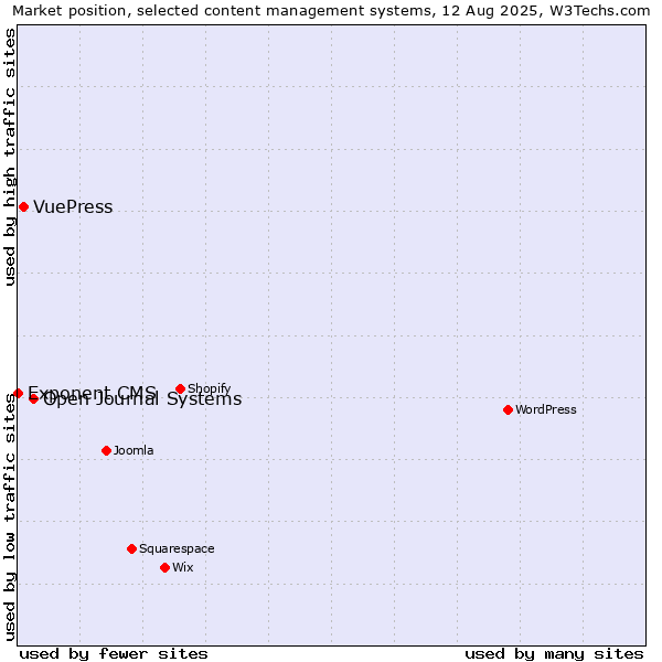 Market position of Open Journal Systems vs. VuePress vs. Exponent CMS