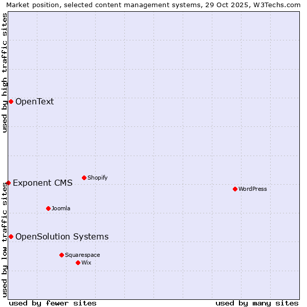 Market position of OpenSolution Systems vs. OpenText vs. Exponent CMS