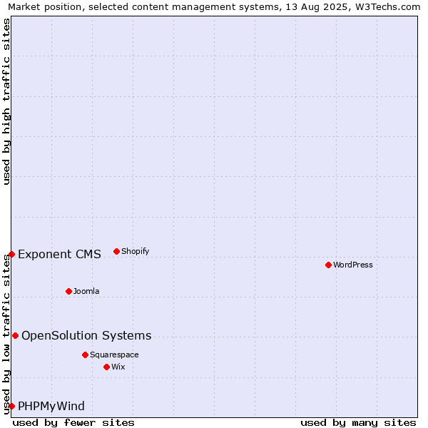 Market position of OpenSolution Systems vs. PHPMyWind vs. Exponent CMS