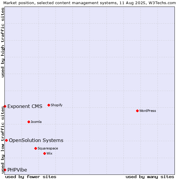 Market position of OpenSolution Systems vs. Exponent CMS vs. PHPVibe