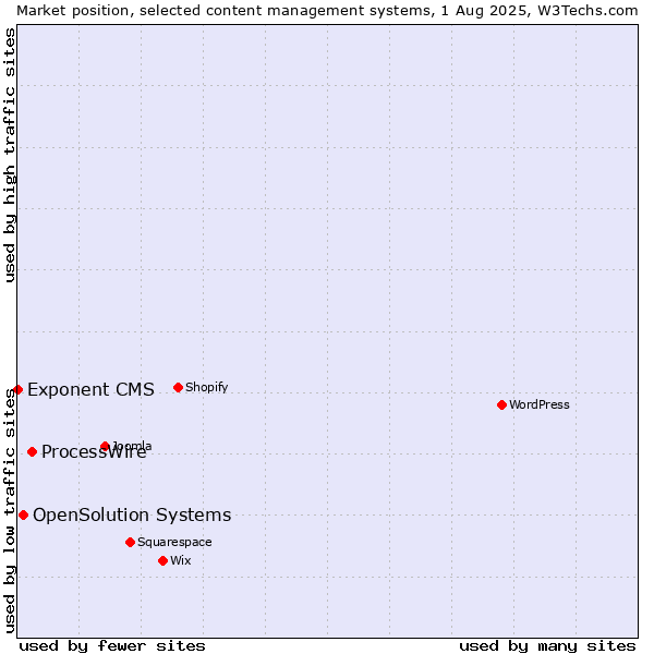 Market position of ProcessWire vs. OpenSolution Systems vs. Exponent CMS