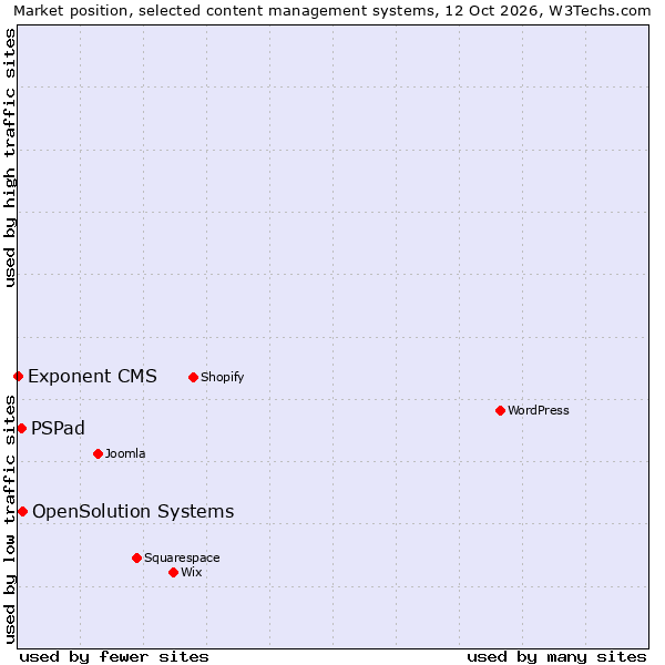 Market position of OpenSolution Systems vs. PSPad vs. Exponent CMS