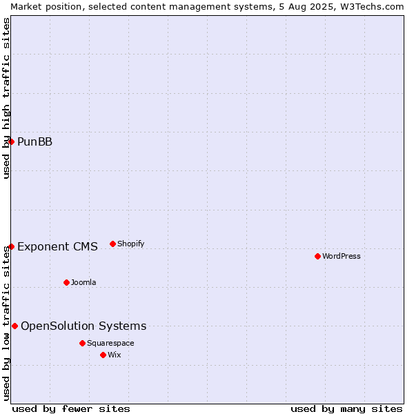 Market position of OpenSolution Systems vs. PunBB vs. Exponent CMS