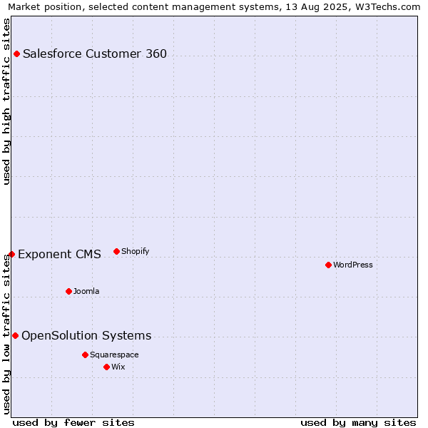 Market position of Salesforce Customer 360 vs. OpenSolution Systems vs. Exponent CMS