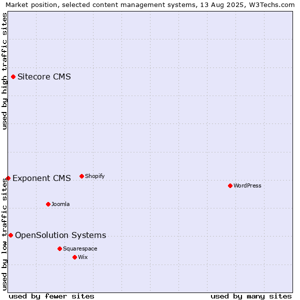 Market position of Sitecore CMS vs. OpenSolution Systems vs. Exponent CMS