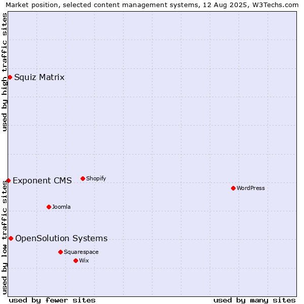 Market position of OpenSolution Systems vs. Squiz Matrix vs. Exponent CMS