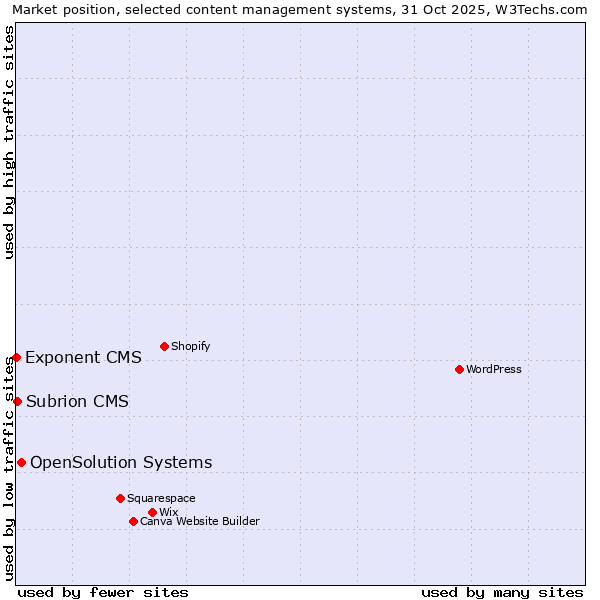 Market position of OpenSolution Systems vs. Subrion CMS vs. Exponent CMS