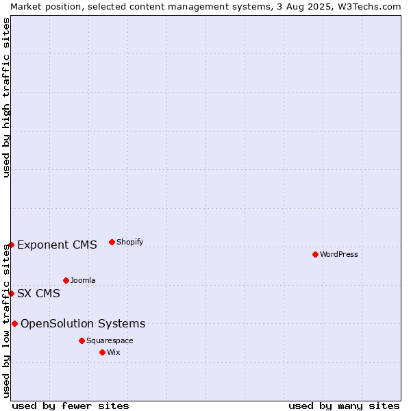 Market position of OpenSolution Systems vs. Exponent CMS vs. SX CMS