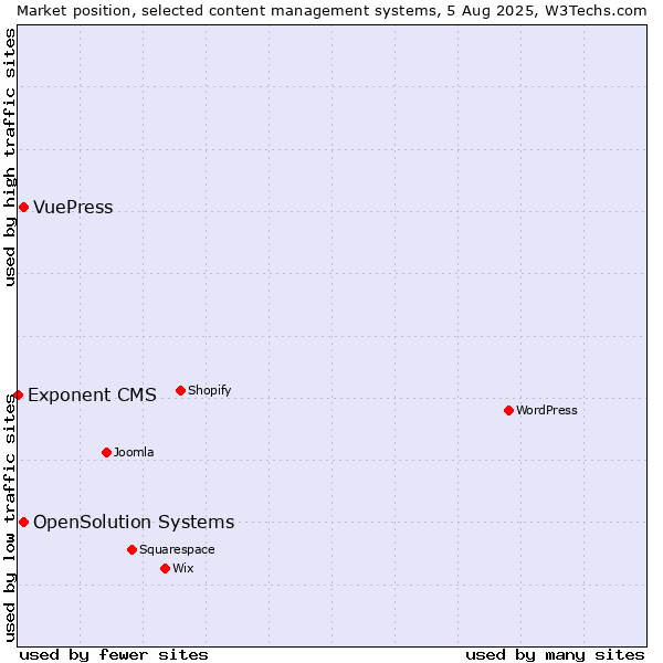 Market position of OpenSolution Systems vs. VuePress vs. Exponent CMS