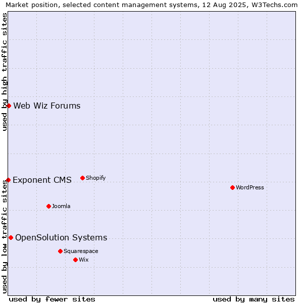 Market position of OpenSolution Systems vs. Web Wiz Forums vs. Exponent CMS
