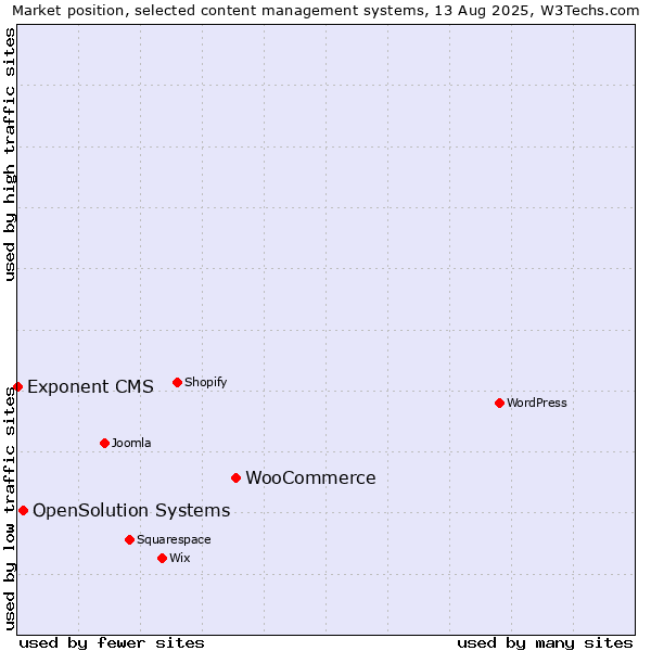 Market position of WooCommerce vs. OpenSolution Systems vs. Exponent CMS