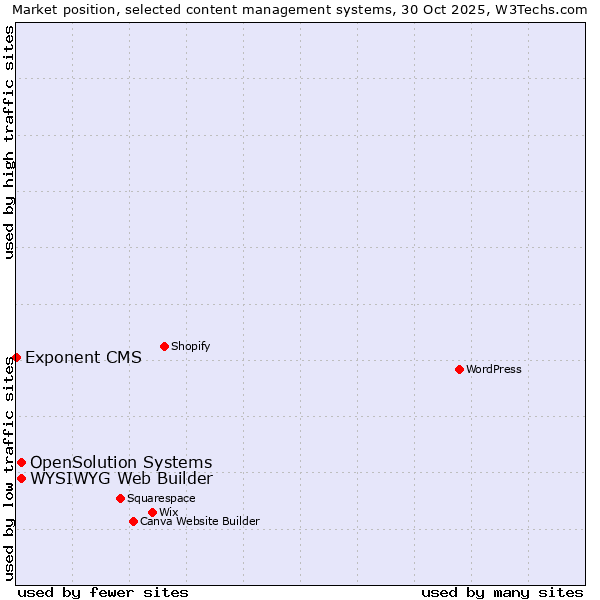Market position of WYSIWYG Web Builder vs. OpenSolution Systems vs. Exponent CMS