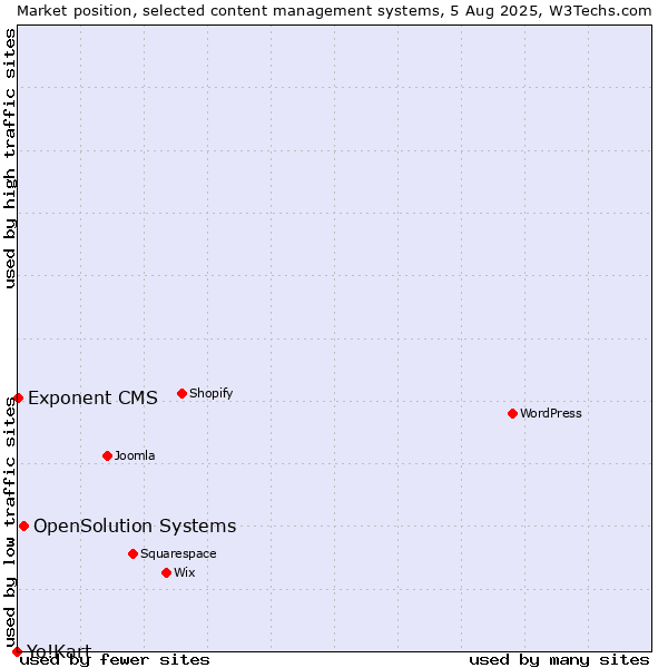 Market position of OpenSolution Systems vs. Exponent CMS vs. Yo!Kart