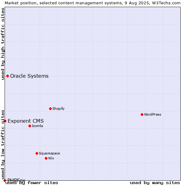 Market position of Oracle Systems vs. Exponent CMS vs. PHPFox