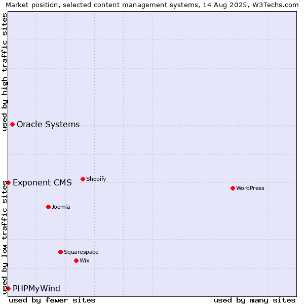 Market position of Oracle Systems vs. PHPMyWind vs. Exponent CMS