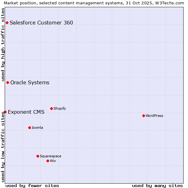 Market position of Oracle Systems vs. Salesforce Customer 360 vs. Exponent CMS
