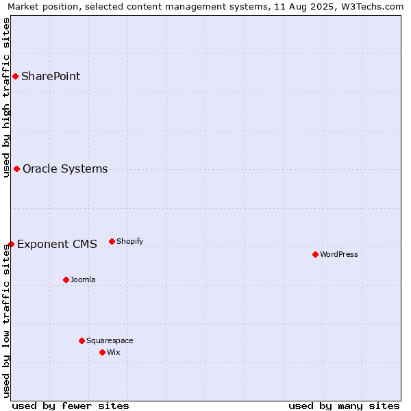 Market position of Oracle Systems vs. SharePoint vs. Exponent CMS