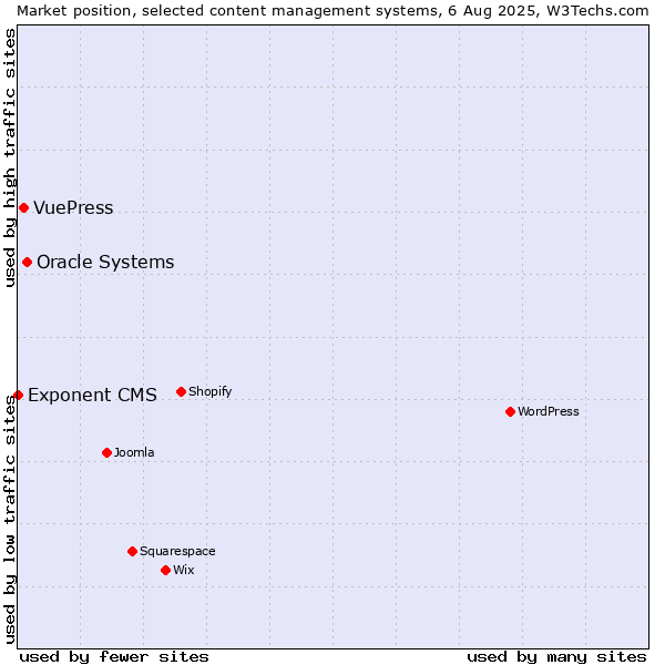 Market position of Oracle Systems vs. VuePress vs. Exponent CMS